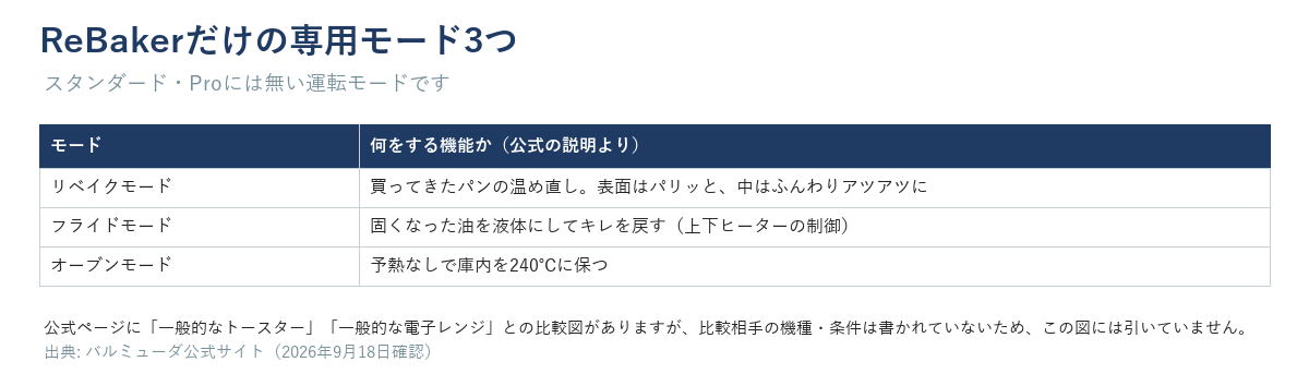 ReBakerだけの専用モード3つの一覧表。リベイクモード（パンの温め直し）、フライドモード（固くなった油を液体にしてキレを戻す）、オーブンモード（予熱なしで庫内240℃を保つ）。スタンダード・Proには無い