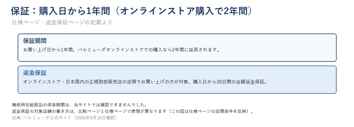 保証期間（購入日から1年間、オンラインストア購入なら2年間）と返金保証（オンラインストア・日本国内の正規取扱販売店の店頭で購入日から30日間の全額返金保証）を並べた図