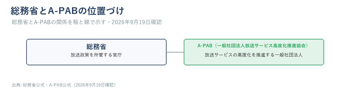 総務省とA-PABの関係を示す図。総務省は放送政策を所管する官庁、A-PABは放送サービスの高度化を推進する一般社団法人
