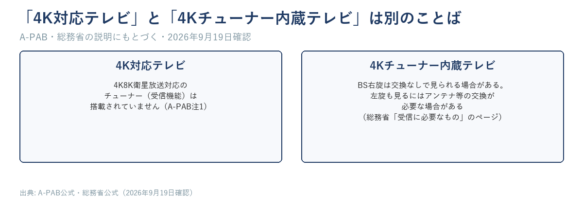 4K対応テレビと4Kチューナー内蔵テレビを並べた図。4K対応テレビはチューナー（受信機能）非搭載、4Kチューナー内蔵テレビはBS右旋は交換なしで見られる場合があり左旋は交換が必要な場合があると示す