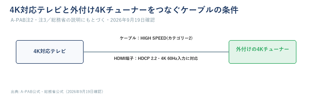4K対応テレビと外付けの4KチューナーをHDMIケーブルでつなぐ模式図。ケーブルの条件（HIGH SPEED・カテゴリー2）と、HDMI端子の条件（HDCP 2.2・4K 60Hz入力対応）を分けて注記