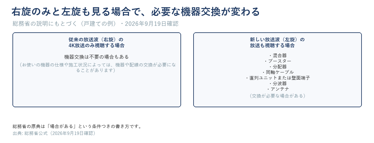 右旋のみ視聴する場合と左旋も視聴する場合を対比させた図。右旋のみは機器交換不要の場合もあり、左旋も見る場合は混合器・ブースター・分配器・同軸ケーブル・直列ユニットまたは壁面端子・分波器・アンテナの交換が必要な場合があると示す