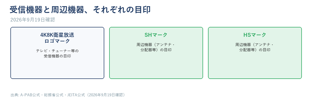 4K8K衛星放送ロゴマーク・SHマーク・HSマークの3つを文字ラベルの四角形で並べた案内図。ロゴマークはテレビ・チューナー等の受信機器の目印、SH・HSマークは周辺機器の目印
