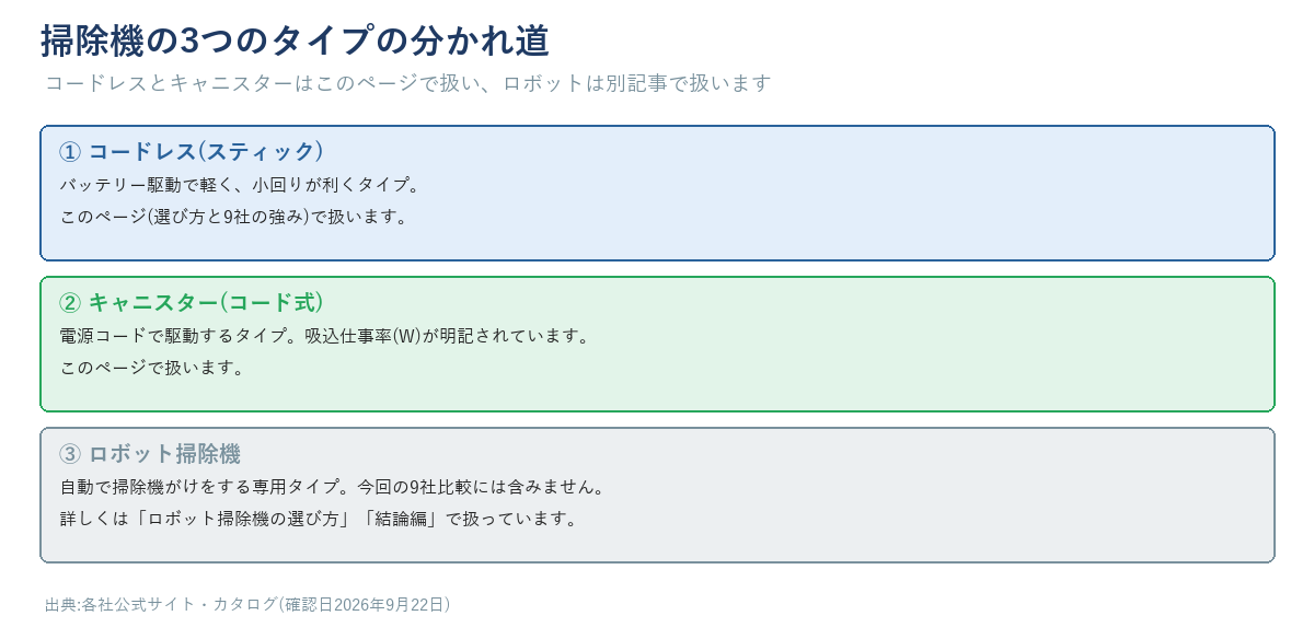 掃除機の3つのタイプの分かれ道。コードレス(スティック)とキャニスター(コード式)はこのページで扱い、ロボットは別記事(ロボット掃除機の選び方・結論編)へ進む案内