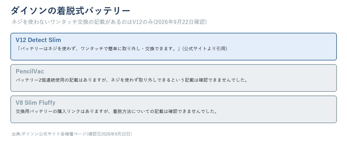 ダイソンV12の着脱式バッテリーはネジを使わずワンタッチで取り外し・交換できる(公式サイトで確認できたのはV12のみ)