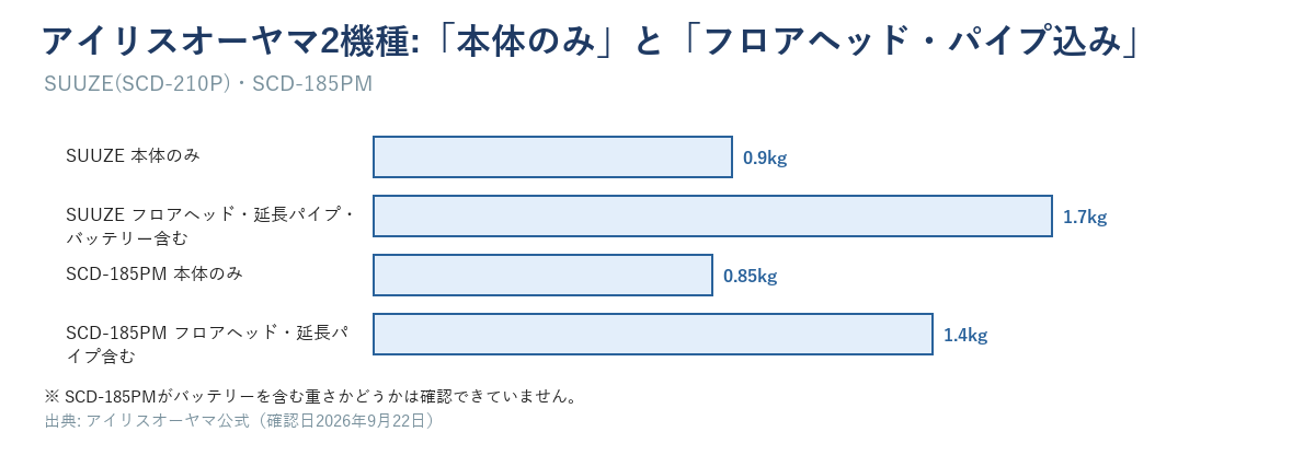 アイリスオーヤマSUUZEは本体のみ0.9kg・フロアヘッド等込み1.7kg、SCD-185PMは本体のみ0.85kg・フロアヘッド等込み1.4kg