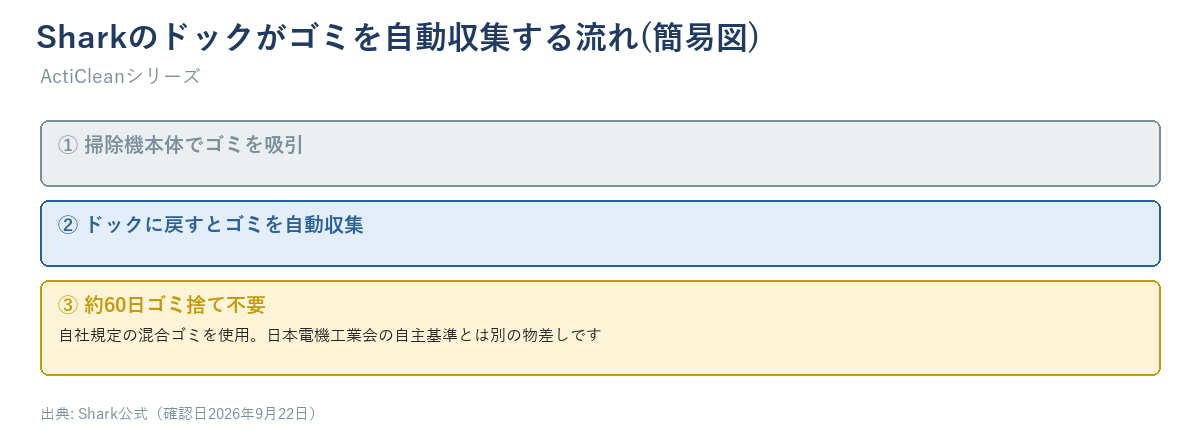 Sharkのドックは本体で吸引したゴミを自動収集し、約60日ゴミ捨て不要。自社規定の混合ゴミを使った数値