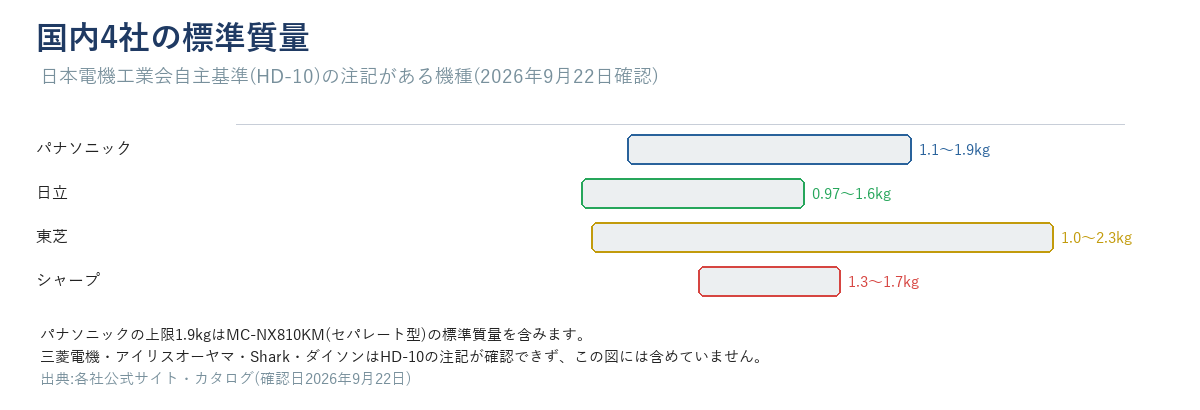 日本電機工業会自主基準(HD-10)の注記がある国内4社の標準質量。パナソニック1.1〜1.9kg・日立0.97〜1.6kg・東芝1.0〜2.3kg・シャープ1.3〜1.7kg。三菱電機・アイリスオーヤマ・Shark・ダイソンは基準の記載なしで別枠