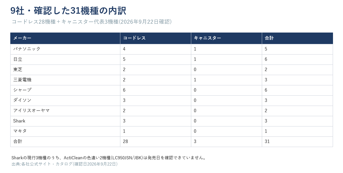 9社・確認した31機種の内訳。コードレス28機種とキャニスター代表3機種の合計(確認日2026年9月22日)
