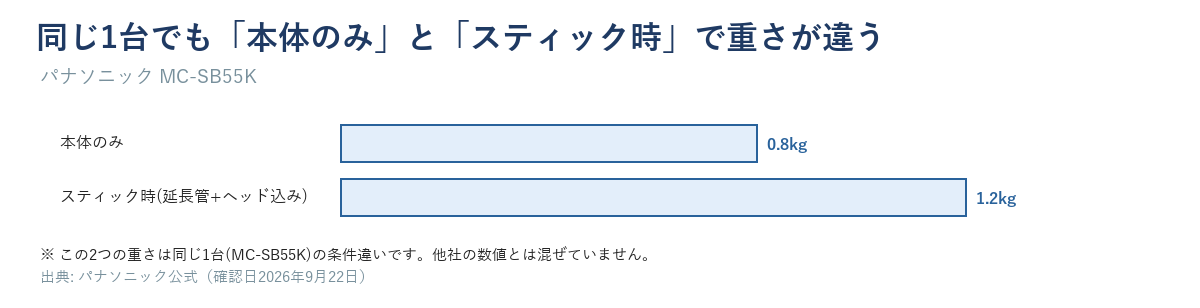 パナソニックMC-SB55Kは本体のみ0.8kg、延長管とヘッドを付けたスティック時は1.2kg