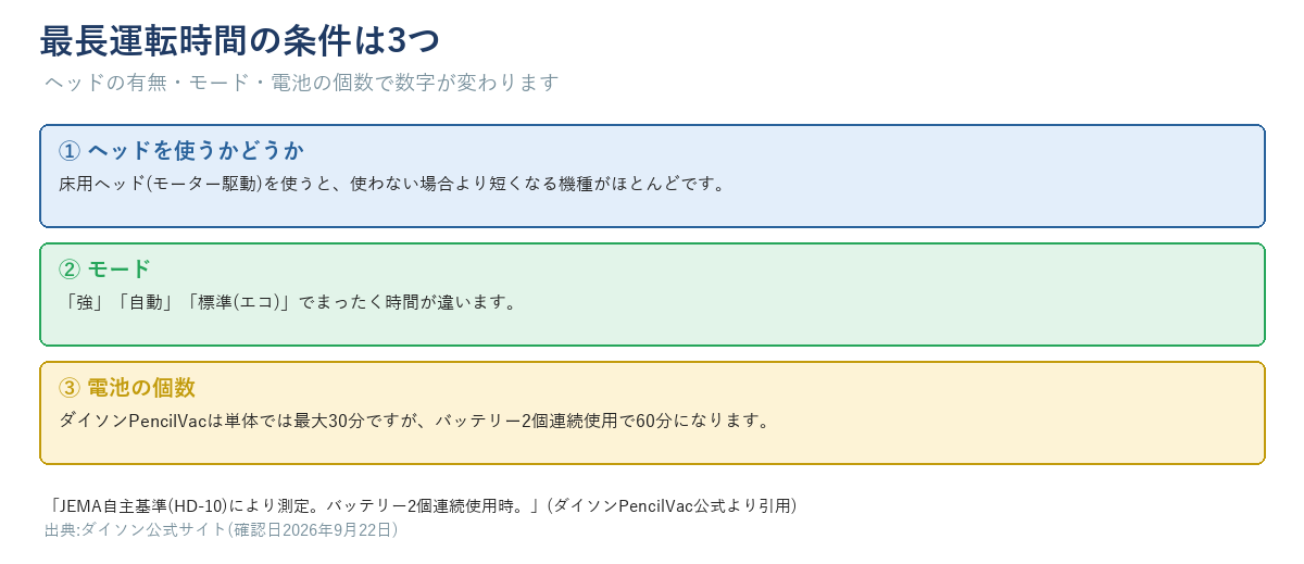 最長運転時間の条件は3つ。ヘッドの有無・モード・電池の個数。ダイソンPencilVacは単体30分がバッテリー2個で60分になる例