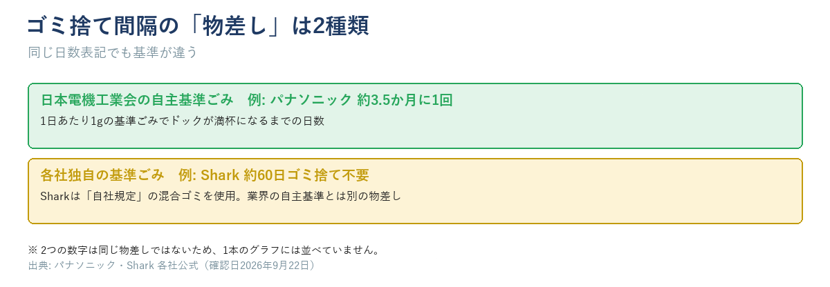 ゴミ捨て間隔の物差しは2種類。日本電機工業会の自主基準ごみ(例パナソニック約3.5か月)と各社独自の基準ごみ(例Shark約60日、自社規定)