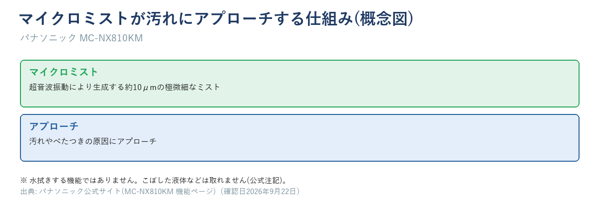 マイクロミストが汚れにアプローチする仕組みの概念図。超音波振動で生成する約10μmの極微細なミストが汚れやべたつきの原因にアプローチ(水拭き機能ではない)