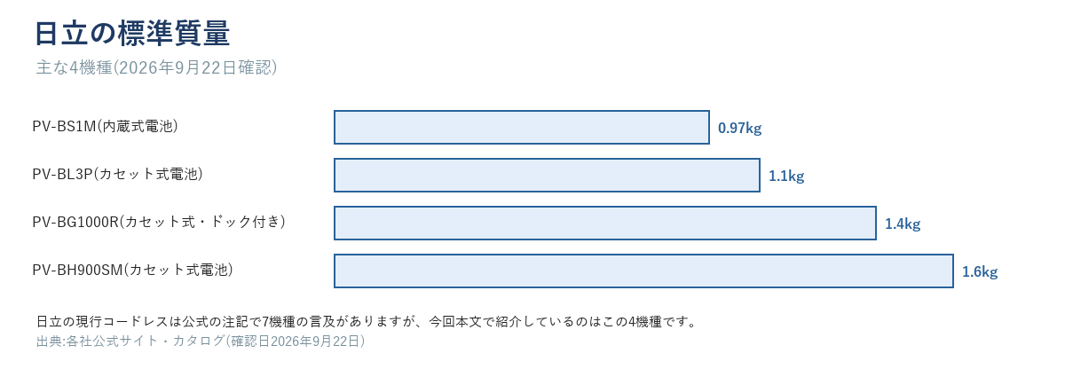 日立の標準質量は0.97kg(PV-BS1M・内蔵式)から1.6kg(PV-BH900SM・カセット式)まで。PV-BL3P1.1kg、PV-BG1000R1.4kgもカセット式