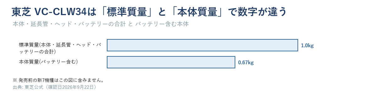 東芝VC-CLW34は標準質量(本体・延長管・ヘッド・バッテリーの合計)1.0kg、本体質量(バッテリー含む)0.67kg