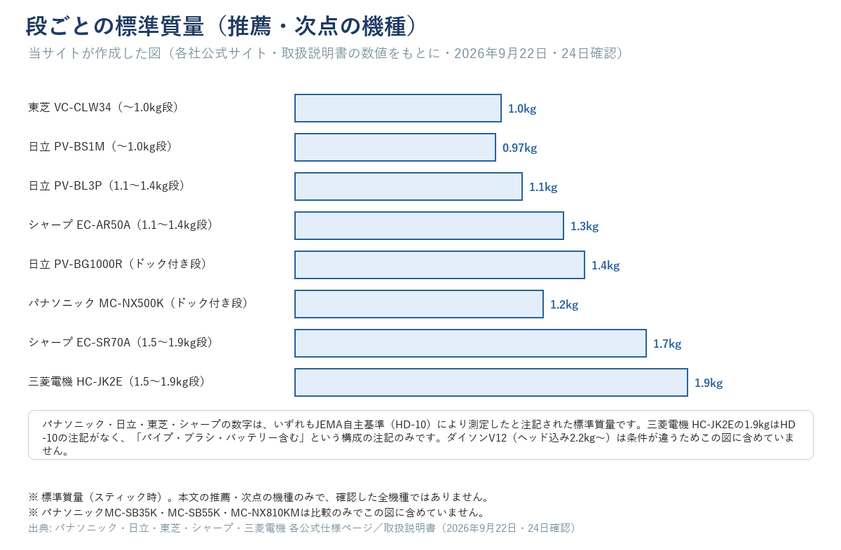 段ごとの標準質量(推薦・次点の機種)。東芝VC-CLW34 1.0kg・日立PV-BS1M 0.97kg・日立PV-BL3P 1.1kg・シャープEC-AR50A 1.3kg・日立PV-BG1000R 1.4kg・パナソニックMC-NX500K 1.2kg・シャープEC-SR70A 1.7kg・三菱HC-JK2E 1.9kg(HD-10注記なし、別枠で注記)