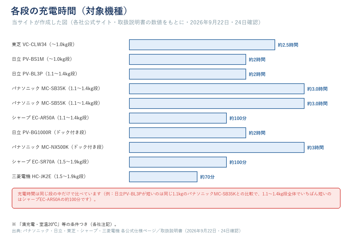 各段の充電時間。東芝VC-CLW34約2.5時間、日立PV-BS1M/PV-BL3P/PV-BG1000R約2時間、パナソニックMC-SB35K/MC-SB55K約3.0時間、MC-NX500K約3時間、シャープEC-AR50A/EC-SR70A約100分、三菱HC-JK2E約70分(比較は同じ段の中だけで有効)