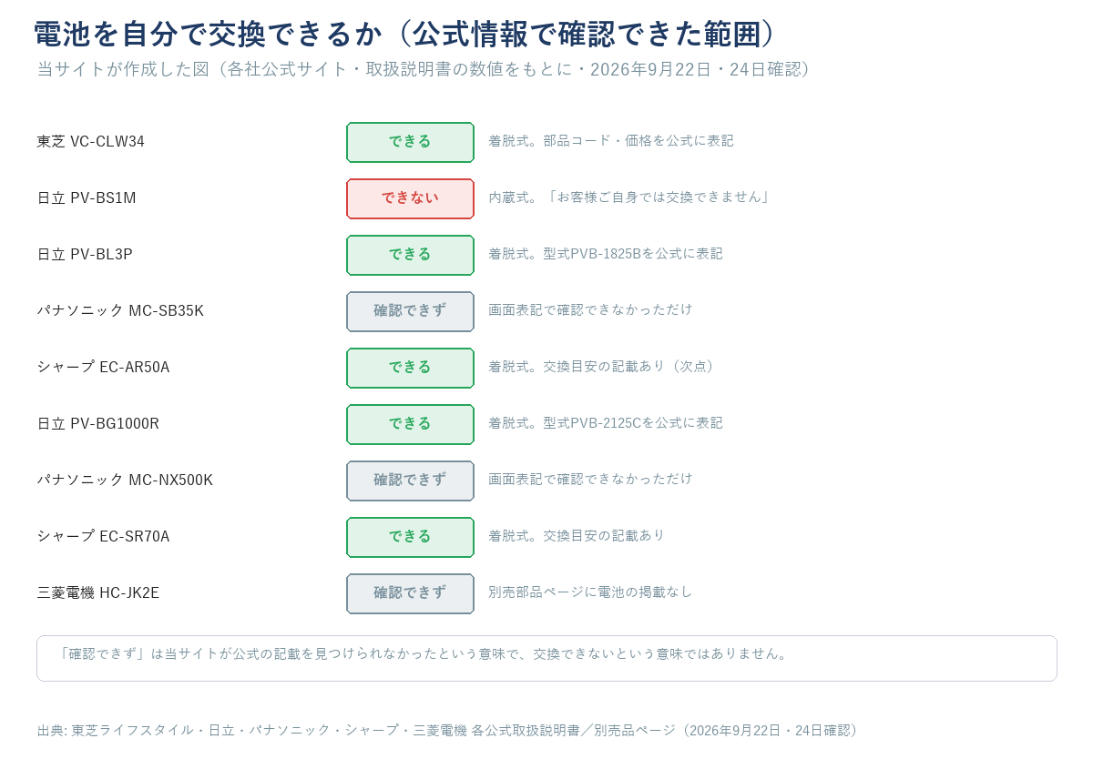 電池を自分で交換できるか。できる=東芝VC-CLW34・日立PV-BL3P・シャープEC-AR50A(次点)・日立PV-BG1000R・シャープEC-SR70A、できない=日立PV-BS1M(内蔵式)、確認できず=パナソニックMC-SB35K・MC-NX500K・三菱HC-JK2E(交換できないという意味ではない)