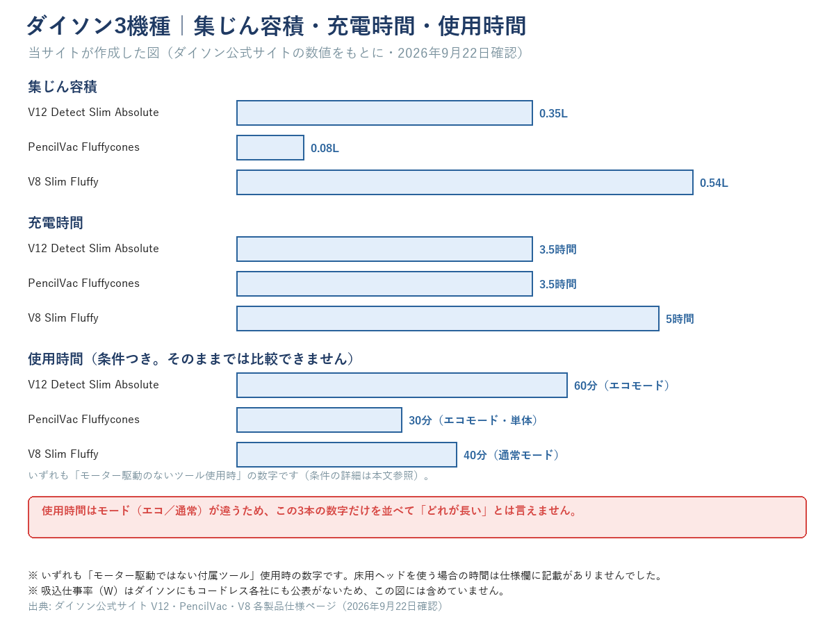 V12・PencilVac・V8の集じん容積（0.35L・0.08L・0.54L）・充電時間（3.5時間・3.5時間・5時間）・使用時間（60分エコモード・30分エコモード単体・40分通常モード）を並べた棒グラフ。使用時間はモードが違うため単純比較できない旨の注記つき