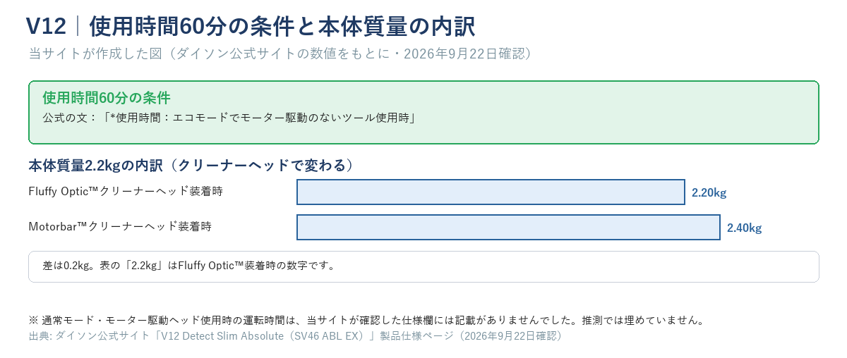 V12の使用時間60分の条件（エコモード・モーター駆動のないツール使用時）と、本体質量2.2kgの内訳（Fluffy Optic装着時2.20kg／Motorbar装着時2.40kg、差0.2kg）を示す図