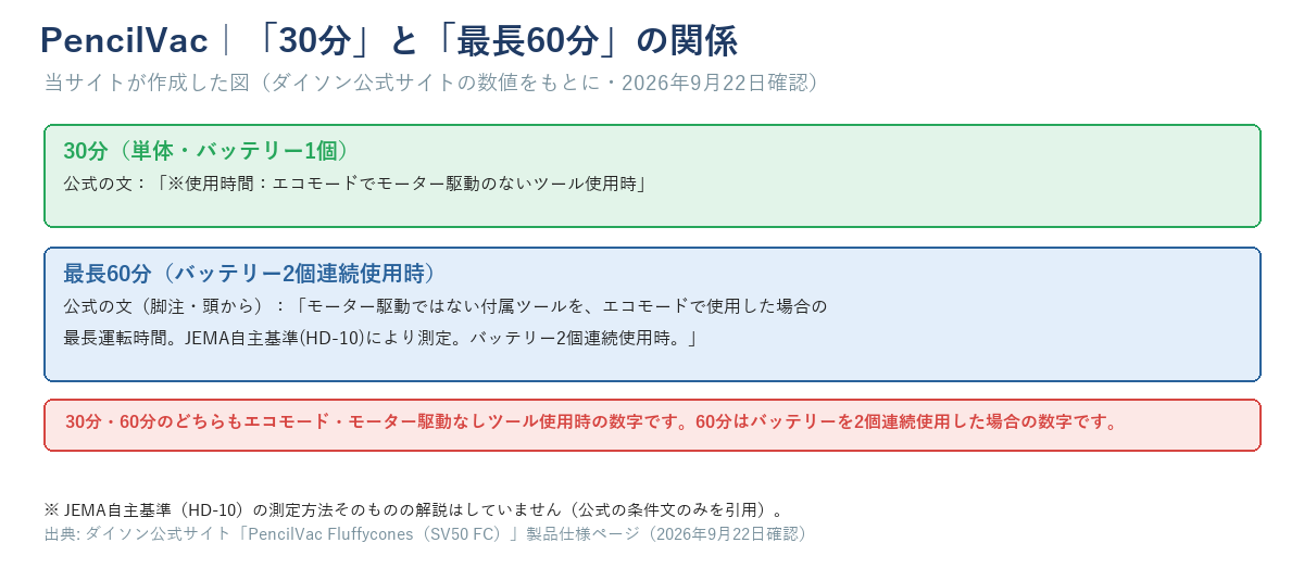 PencilVacの30分（単体・バッテリー1個・エコモード・モーター駆動なしツール）と最長60分（同条件でバッテリー2個連続使用時・JEMA自主基準HD-10測定）の関係を示す図