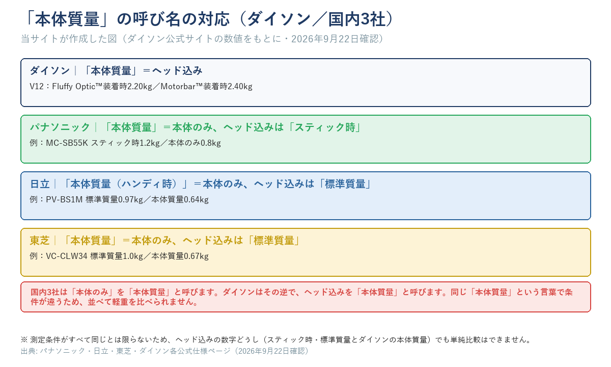 「本体質量」の呼び名の対応図。ダイソンは本体質量=ヘッド込み（V12 2.20kg／2.40kg）、パナソニックは本体質量=本体のみでヘッド込みはスティック時、日立は本体質量（ハンディ時）=本体のみでヘッド込みは標準質量、東芝は本体質量=本体のみでヘッド込みは標準質量