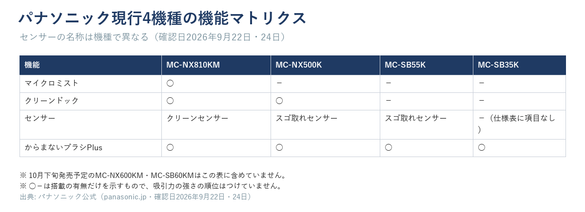 パナソニック現行4機種の機能マトリクス。マイクロミストとクリーンセンサーはMC-NX810KMのみ、クリーンドックはMC-NX810KM・MC-NX500K、スゴ取れセンサーはMC-NX500K・MC-SB55K、からまないブラシPlusは4機種全部(確認日2026年9月22日・24日)