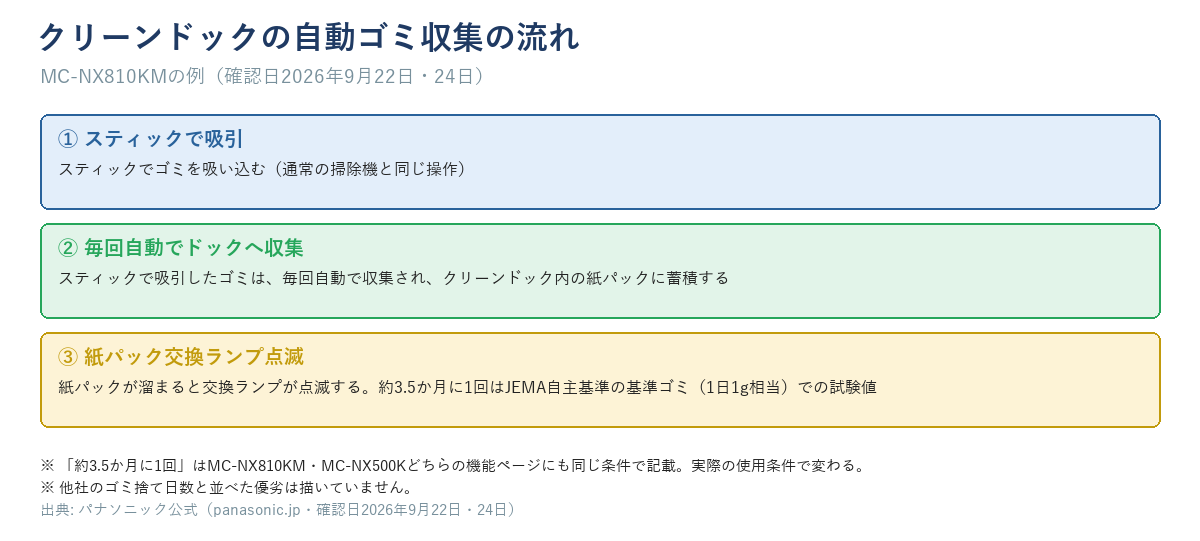 クリーンドックの自動ゴミ収集の流れ。1.スティックで吸引 2.毎回自動でドックへ収集 3.紙パック交換ランプ点滅(約3.5か月に1回はJEMA自主基準の基準ゴミ1日1g相当での試験値、確認日2026年9月22日・24日)