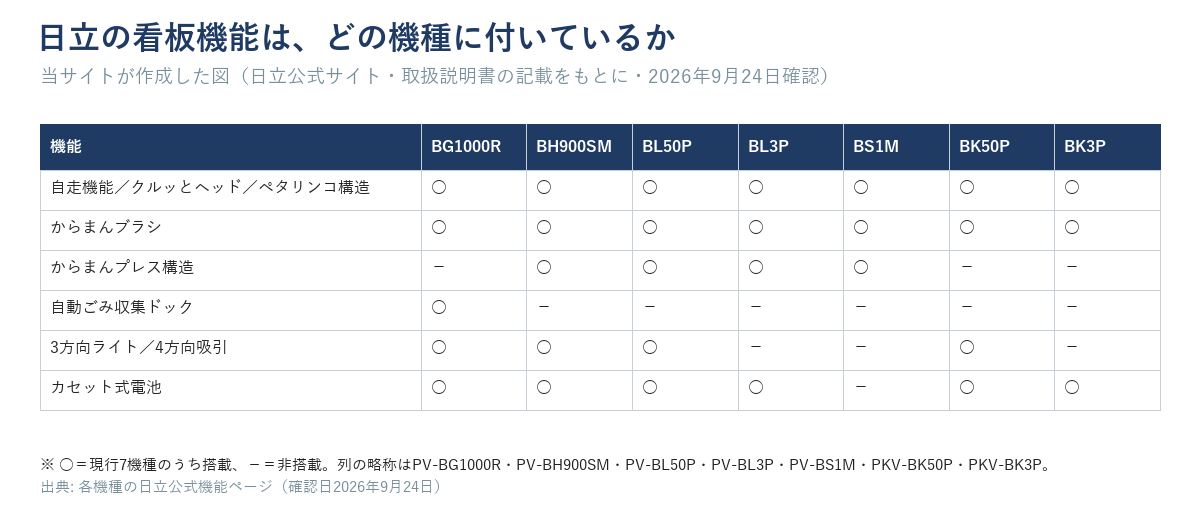 日立の看板機能は、どの機種に付いているか。自走機能・クルッとヘッド・ペタリンコ構造とからまんブラシは現行7機種すべて。カセット式電池はPV-BS1M以外の6機種。からまんプレス構造はPV-BH900SM/PV-BL50P/PV-BL3P/PV-BS1M。自動ごみ収集ドックはPV-BG1000Rのみ。3方向ライト/4方向吸引はPV-BG1000R/PV-BH900SM/PV-BL50P/PKV-BK50P