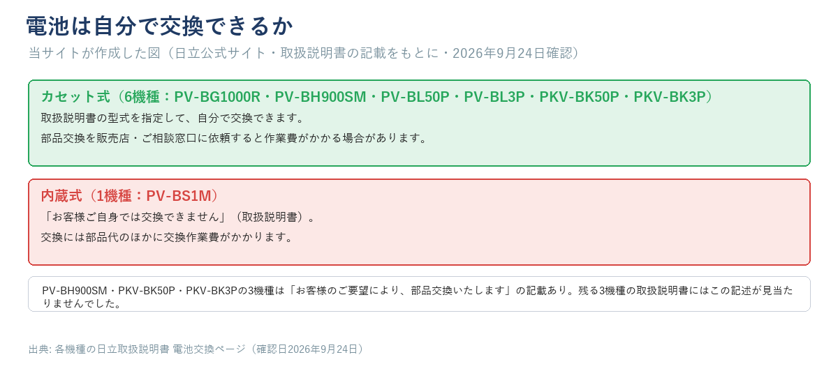 電池は自分で交換できるか。カセット式6機種(PV-BG1000R・PV-BH900SM・PV-BL50P・PV-BL3P・PKV-BK50P・PKV-BK3P)は取扱説明書の型式を指定して自分で交換可。内蔵式1機種(PV-BS1M)はお客様ご自身では交換できず、交換には部品代のほかに作業費がかかる
