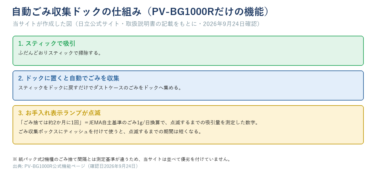 自動ごみ収集ドックの仕組み(PV-BG1000Rだけの機能)。1.スティックで吸引 2.ドックに置くと自動でごみを収集 3.お手入れ表示ランプが点滅(約2か月に1回はJEMA自主基準のごみ1g/日換算での試験値。ティッシュを付けて使うと期間は短くなる)