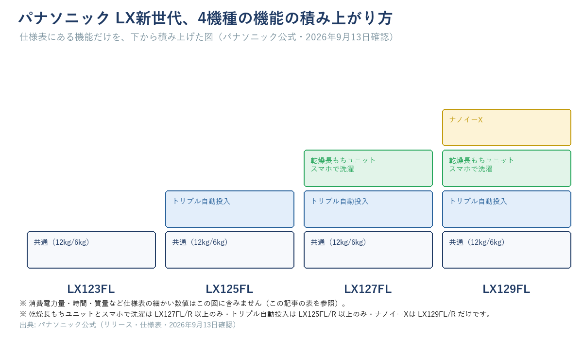 パナソニックLX新世代4機種の機能の積み上がり方の図解。全機種共通で12kg/6kg、LX125FL以上でトリプル自動投入、LX127FL以上で乾燥長もちユニットとスマホで洗濯、LX129FLだけナノイーXが積み上がる