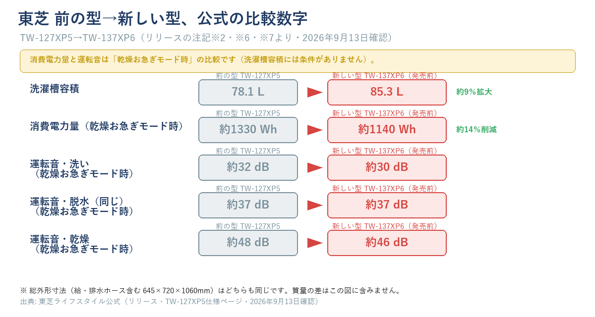 東芝の前の型TW-127XP5と新しい型TW-137XP6(発売前)の公式比較図解。洗濯槽容積は78.1Lから85.3Lに拡大(条件なし)、消費電力量と運転音は乾燥お急ぎモード時の比較で、消費電力量は約1330Whから約1140Wh、運転音は洗い約32dBから約30dB・脱水約37dBで同じ・乾燥約48dBから約46dBに変わった