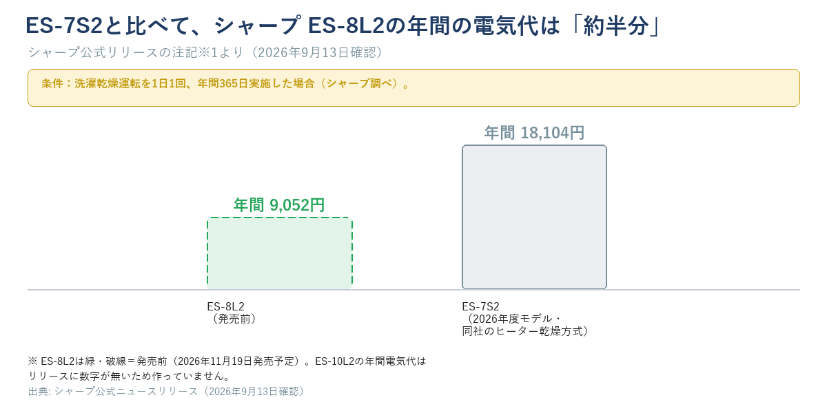 シャープES-8L2とES-7S2の年間電気代を比較した棒グラフ。ES-8L2(発売前)は年間9,052円、ES-7S2(2026年度モデル・同社のヒーター乾燥方式)は年間18,104円。条件は洗濯乾燥運転を1日1回、年間365日実施した場合(シャープ調べ)