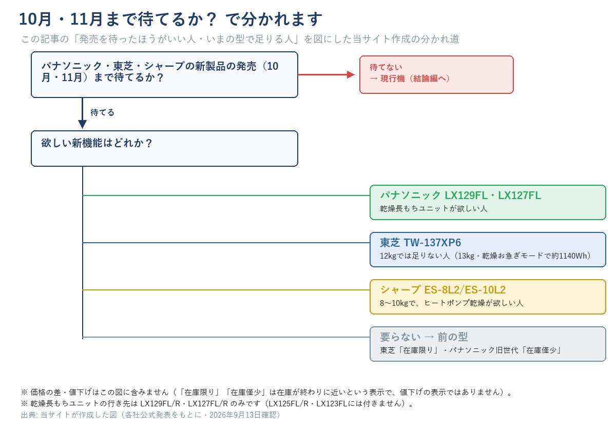 洗濯機の新製品の発売を待つかどうかの分かれ道の図解。10月・11月まで待てない場合は現行機、待てる場合は欲しい新機能で分岐し、パナソニックLX129FL・LX127FLは乾燥長もちユニットが欲しい人、東芝TW-137XP6は12kgでは足りない人(13kg・乾燥お急ぎモードで約1140Wh)、シャープES-8L2/ES-10L2は8〜10kgでヒートポンプ乾燥が欲しい人、どれも要らない人は前の型(東芝在庫限り・パナソニック旧世代在庫僅少)へ進む