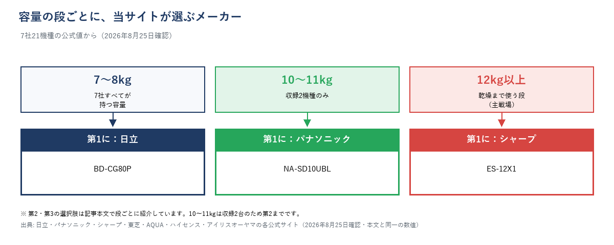 洗濯容量の3段（7〜8kg／10〜11kg／12kg以上）と当サイトが第1に選ぶメーカーの対応図。7〜8kgは日立BD-CG80P、10〜11kgはパナソニックNA-SD10UBL、12kg以上はシャープES-12X1。