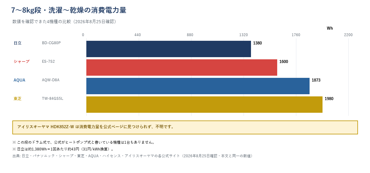 7〜8kg段の洗濯〜乾燥消費電力量の帯グラフ。日立BD-CG80P 1,380Wh、シャープES-7S2 1,600Wh、AQUA AQW-D8A 1,873Wh、東芝TW-84GS5L 1,980Wh。アイリスオーヤマHDK852Z-Wは不明と明記。