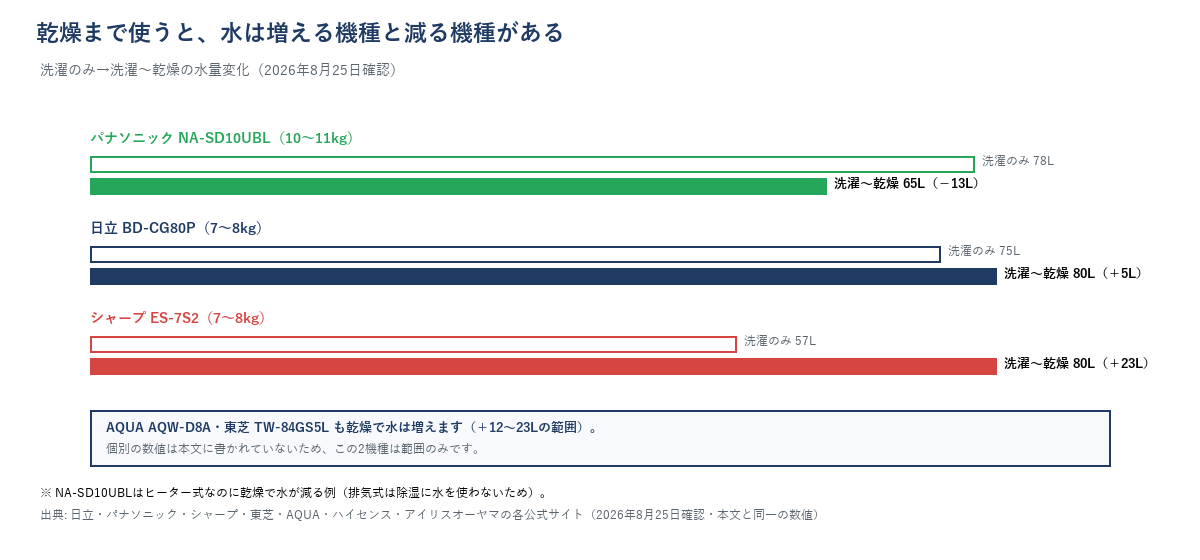 乾燥まで使ったときの水の増減を示す図。パナソニックNA-SD10UBLは78Lから65Lへ13L減少。日立BD-CG80Pは75Lから80Lへ5L増加、シャープES-7S2は57Lから80Lへ23L増加。AQUA AQW-D8A・東芝TW-84GS5Lも12〜23Lの範囲で増加する（個別数値は本文になし）と注記。