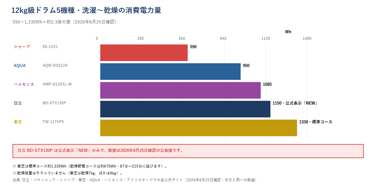 12kg級ドラム5機種の洗濯〜乾燥消費電力量の帯グラフ（590〜1,330Whで約2.3倍の差）。シャープES-12X1 590Wh、AQUA AQW-DXS12A 950Wh、ハイセンスHWF-D120XL-W 1,085Wh、日立BD-STX130P 1,150Wh（公式表示「NEW」のみ）、東芝TW-127XP5 1,330Wh（標準コース）。