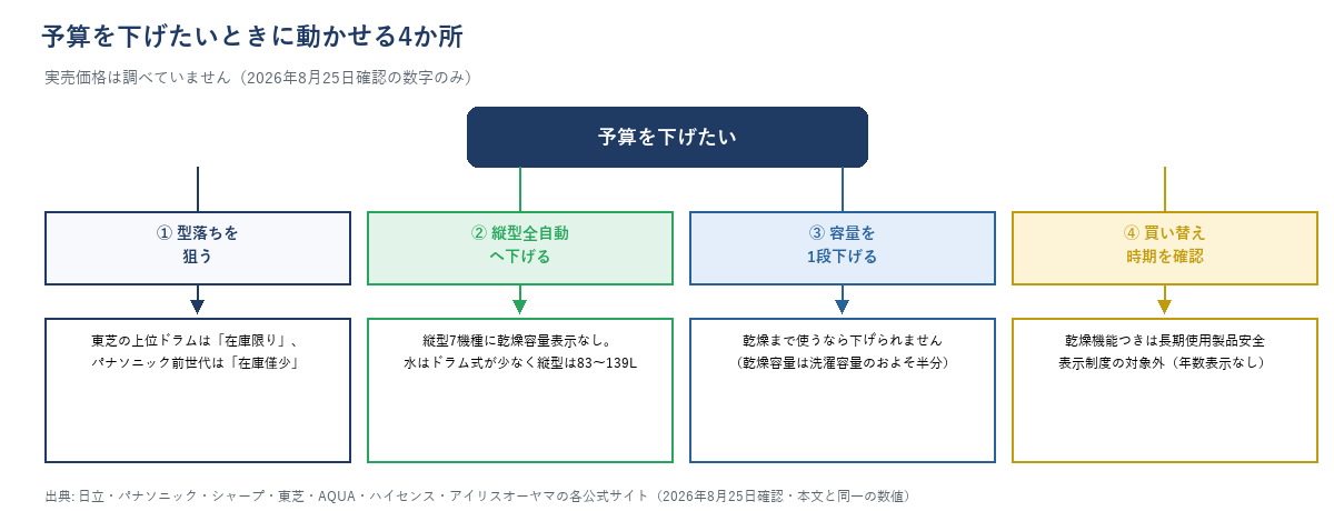 予算を下げたいときに動かせる4か所の分岐図（①型落ちを狙う ②縦型全自動へ下げる ③容量を1段下げる ④買い替え時期を確認）。それぞれの制約を注記。