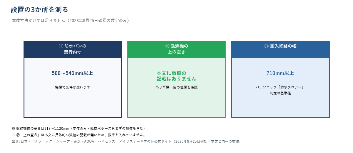 設置の3か所を測る図（①防水パンの奥行内寸500〜540mm以上 ②洗濯機の上の空き〈本文に数値記載なし〉③搬入経路の幅710mm以上）。