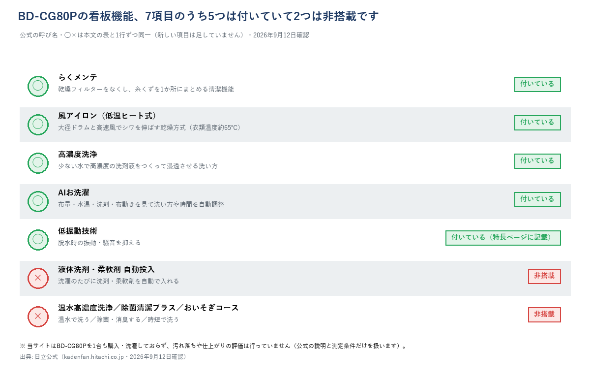 日立BD-CG80Pの7つの看板機能一覧(らくメンテ・風アイロン・高濃度洗浄・AIお洗濯・低振動技術は搭載、自動投入と温水高濃度洗浄・除菌清潔プラス・おいそぎコースは非搭載)