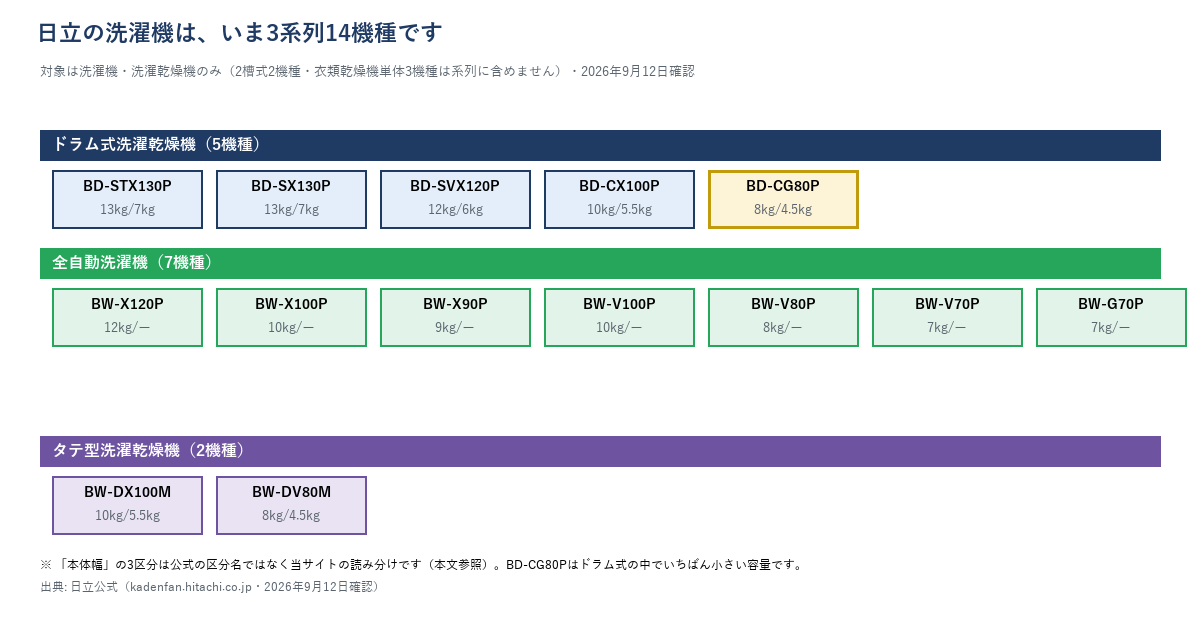 日立の洗濯機3系列14機種(ドラム式5・全自動7・タテ型洗濯乾燥機2)と容量帯の対応図
