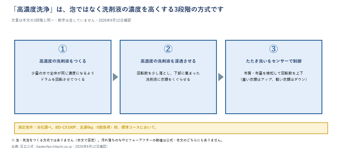 高濃度洗浄の3段階フロー図(高濃度の洗剤液をつくる→浸透させる→センサーでたたき洗いを制御)