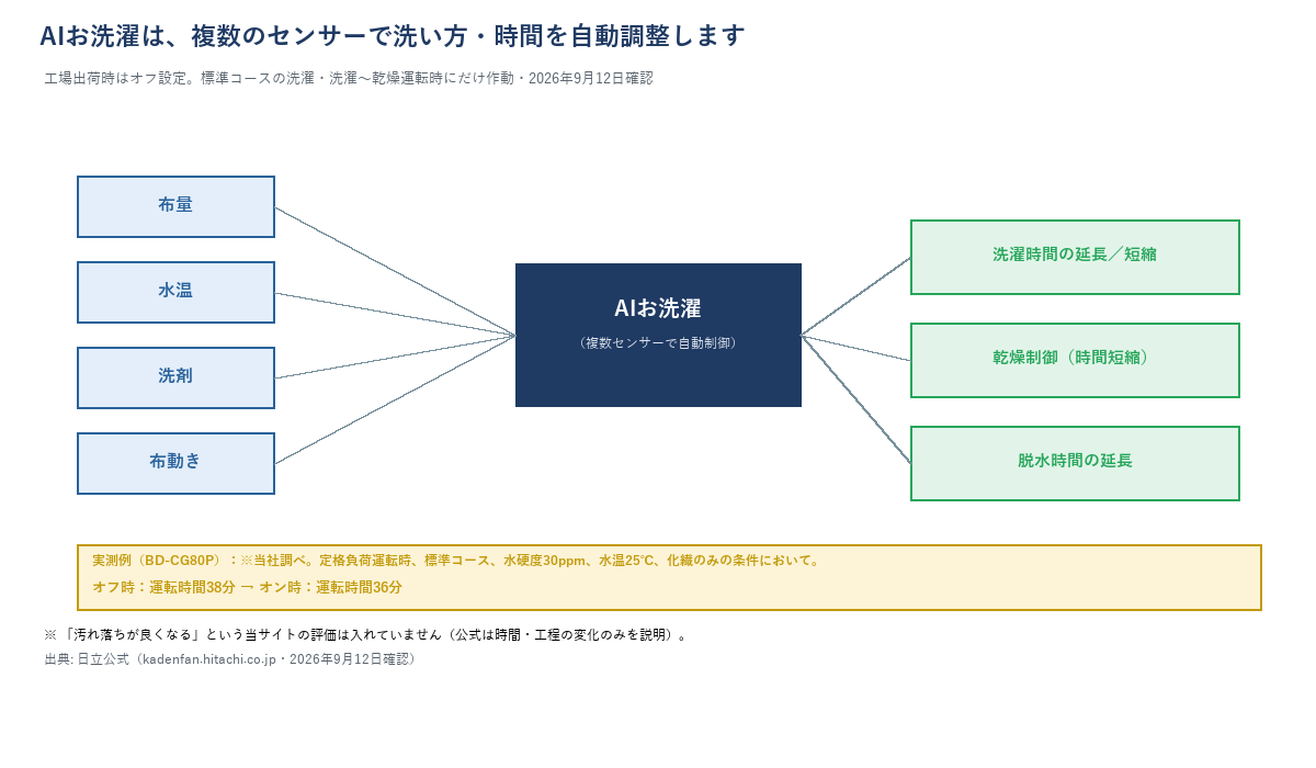 AIお洗濯のセンシング項目(布量・水温・洗剤・布動き)と自動調整される内容の対応図