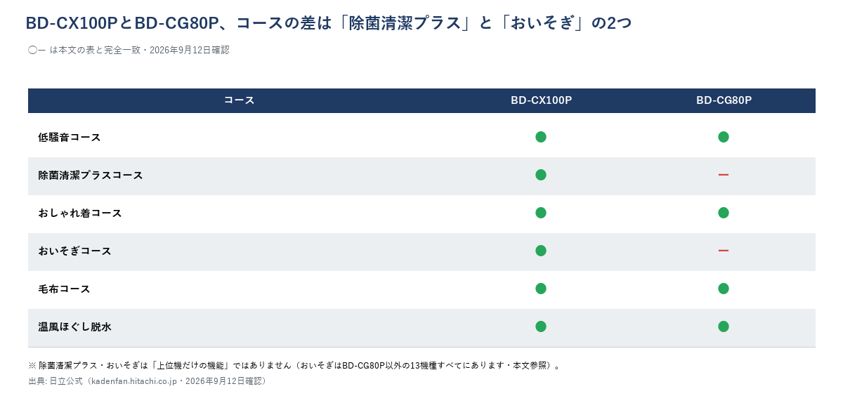 BD-CX100PとBD-CG80Pのコース比較表(低騒音・おしゃれ着・毛布・温風ほぐし脱水は共通、除菌清潔プラス・おいそぎはBD-CX100Pのみ)