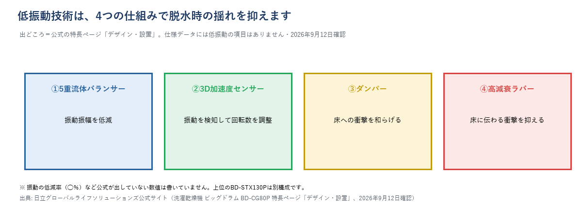 洗濯機の低振動技術4つの仕組み(5重流体バランサー=振動振幅を低減/3D加速度センサー=振動を検知して回転数を調整/ダンパー=床への衝撃を和らげる/高減衰ラバー=床に伝わる衝撃を抑える)の一覧