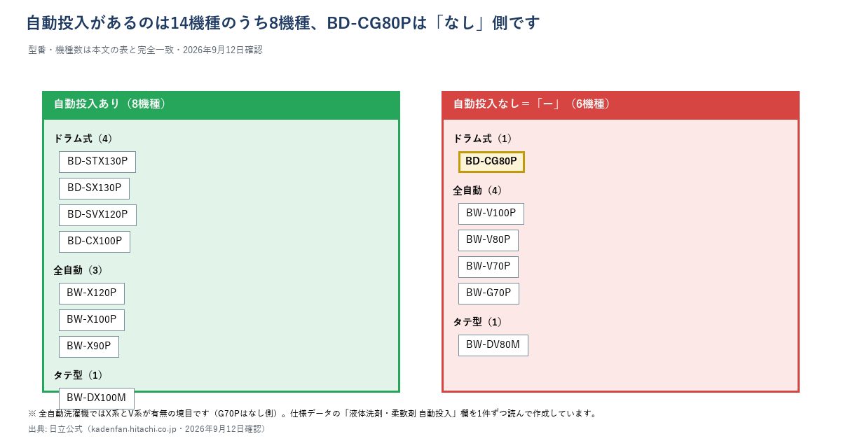日立14機種を自動投入あり8機種・なし6機種に分けた系統図(BD-CG80Pはなし側)