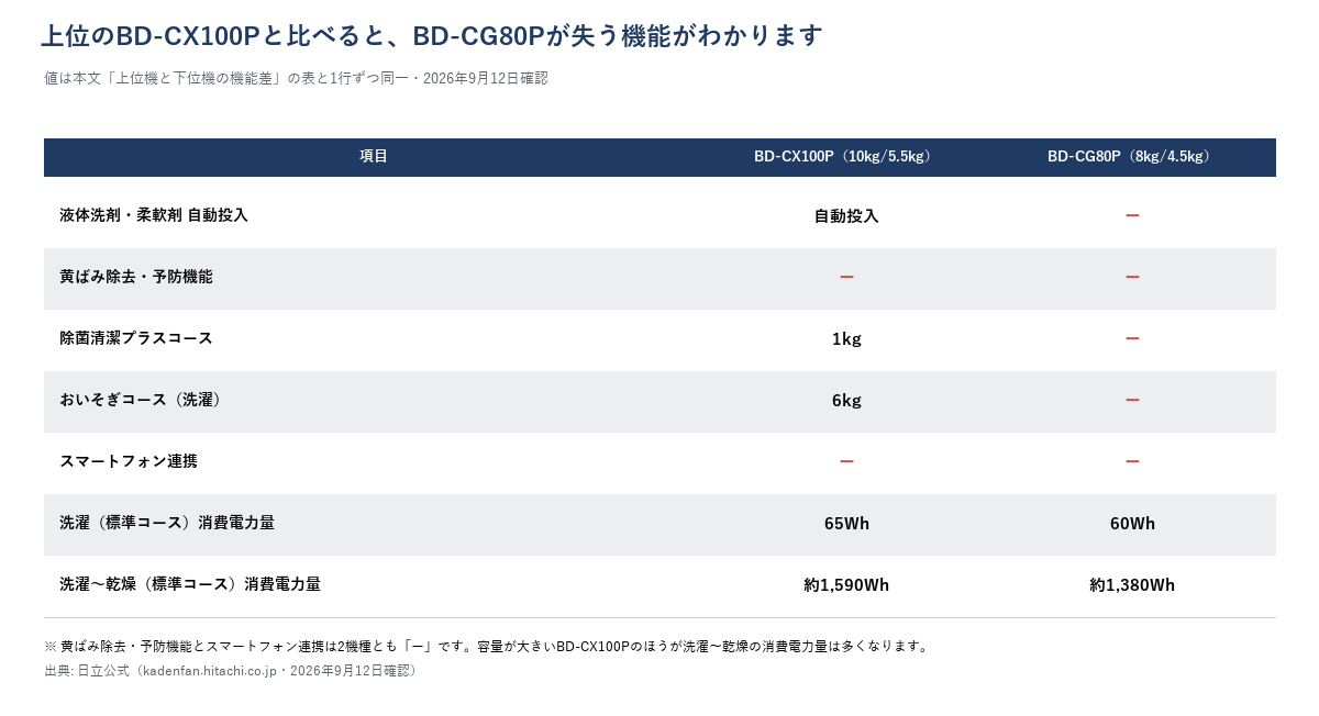 BD-CX100PとBD-CG80Pの機能差一覧(自動投入・除菌清潔プラス・おいそぎ・消費電力量など)