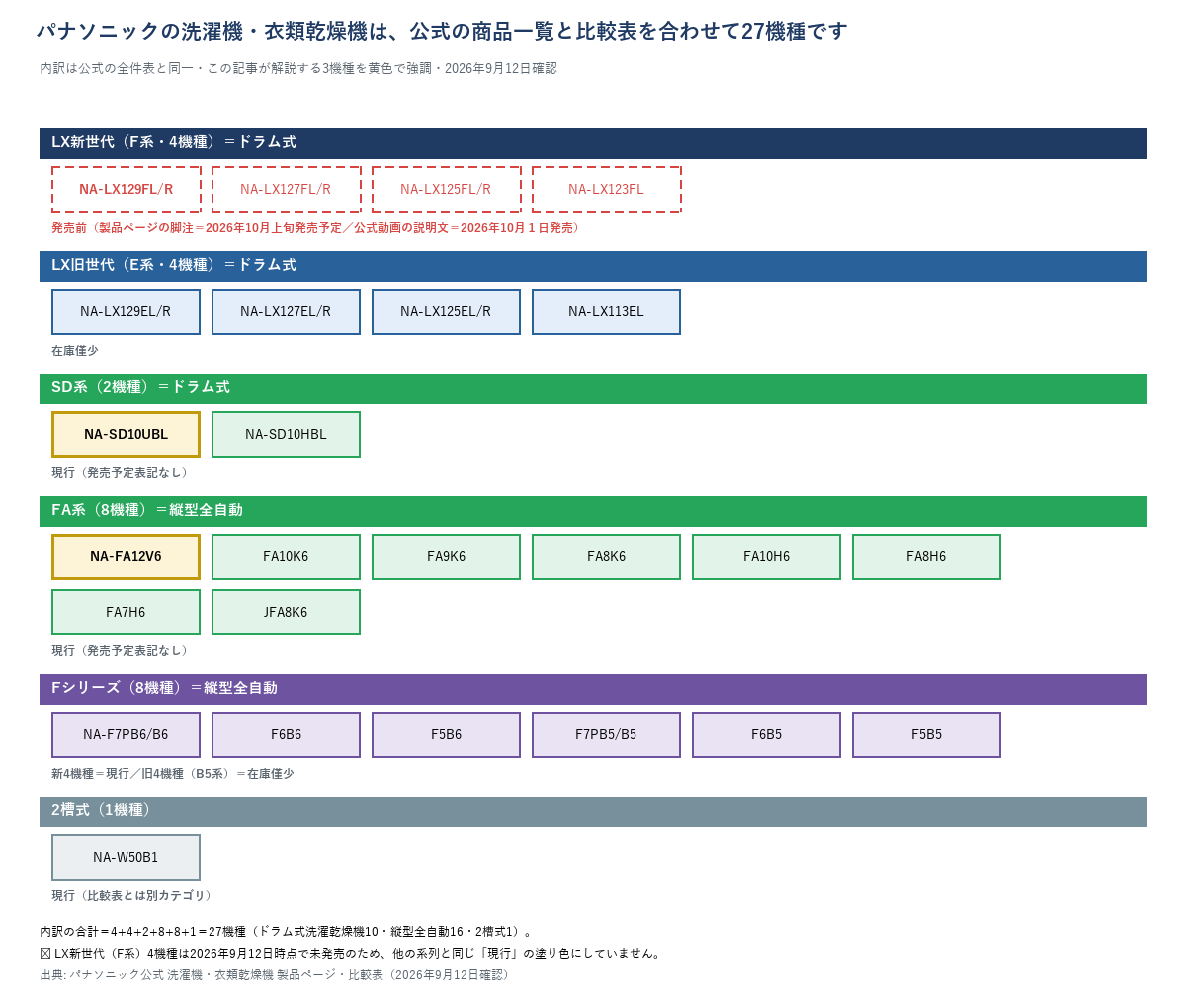 パナソニック洗濯機・衣類乾燥機27機種の系列図（LX新世代4・LX旧世代4・SD系2・FA系8・Fシリーズ8・2槽式1）。LX新世代4機種は発売前（製品ページの脚注は2026年10月上旬発売予定、公式動画の説明文は2026年10月１日発売）のため他の系列と異なる表示にしている